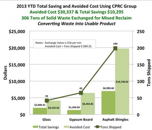 2013 YTD Total Saving and Avoided Cost Using CPRC Group