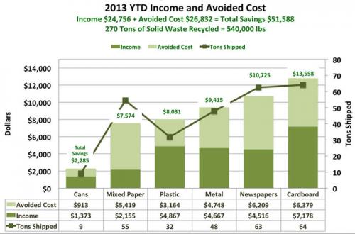 2013 YTD Income and Avoided Cost